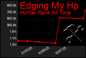 Total Graph of Edging My Hp