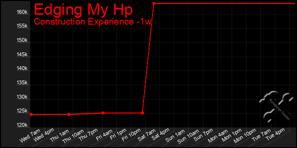 Last 7 Days Graph of Edging My Hp
