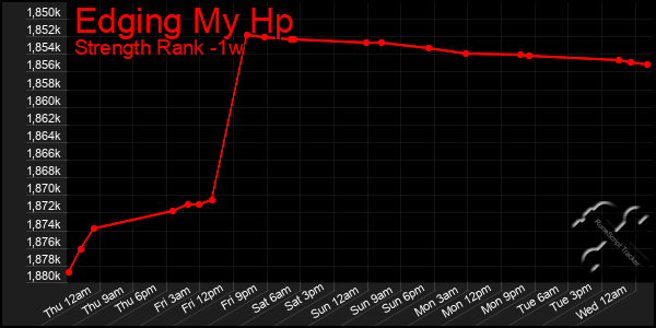 Last 7 Days Graph of Edging My Hp
