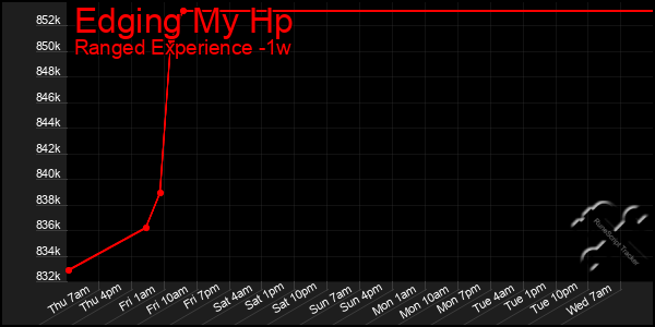 Last 7 Days Graph of Edging My Hp
