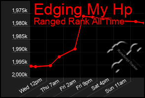 Total Graph of Edging My Hp