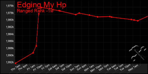 Last 7 Days Graph of Edging My Hp
