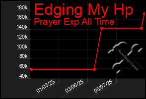 Total Graph of Edging My Hp