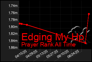 Total Graph of Edging My Hp
