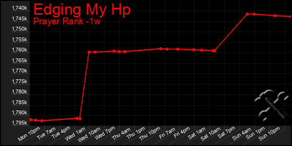 Last 7 Days Graph of Edging My Hp