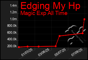 Total Graph of Edging My Hp