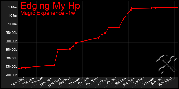 Last 7 Days Graph of Edging My Hp