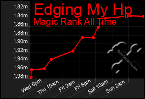 Total Graph of Edging My Hp