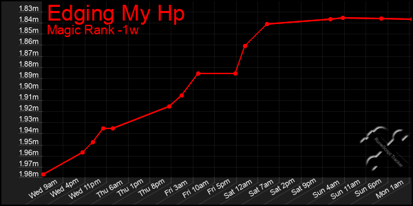 Last 7 Days Graph of Edging My Hp
