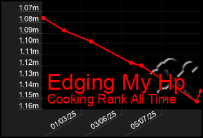 Total Graph of Edging My Hp