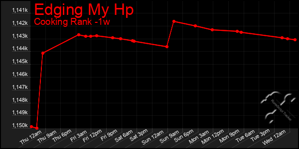 Last 7 Days Graph of Edging My Hp