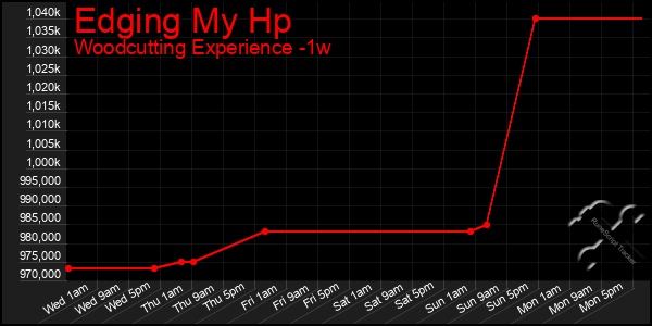 Last 7 Days Graph of Edging My Hp