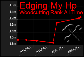 Total Graph of Edging My Hp
