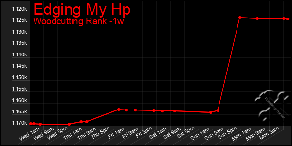 Last 7 Days Graph of Edging My Hp
