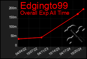 Total Graph of Edgingto99