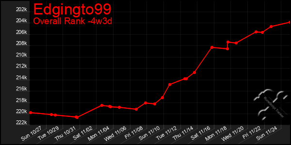 Last 31 Days Graph of Edgingto99