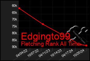 Total Graph of Edgingto99