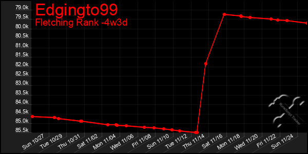 Last 31 Days Graph of Edgingto99