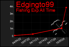 Total Graph of Edgingto99