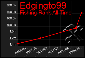 Total Graph of Edgingto99