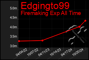 Total Graph of Edgingto99