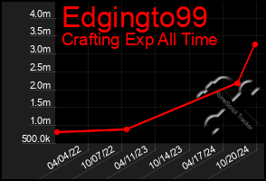 Total Graph of Edgingto99