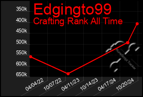 Total Graph of Edgingto99