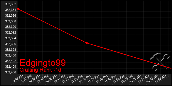 Last 24 Hours Graph of Edgingto99