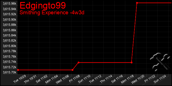 Last 31 Days Graph of Edgingto99