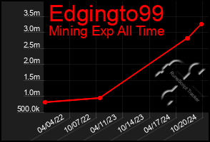 Total Graph of Edgingto99