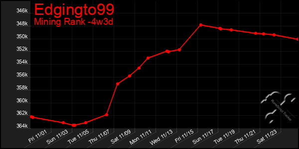 Last 31 Days Graph of Edgingto99