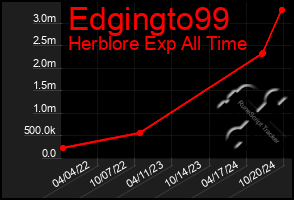 Total Graph of Edgingto99