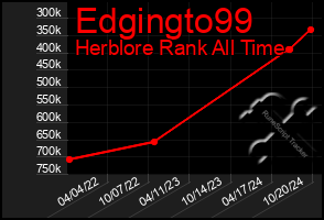 Total Graph of Edgingto99