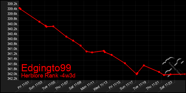 Last 31 Days Graph of Edgingto99