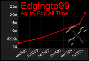 Total Graph of Edgingto99