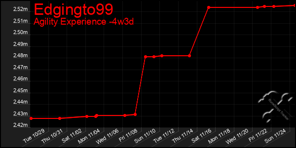 Last 31 Days Graph of Edgingto99