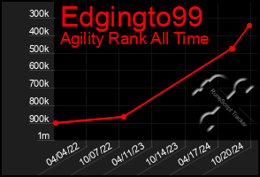 Total Graph of Edgingto99