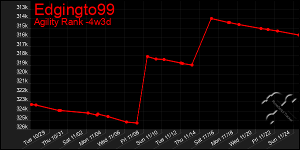 Last 31 Days Graph of Edgingto99