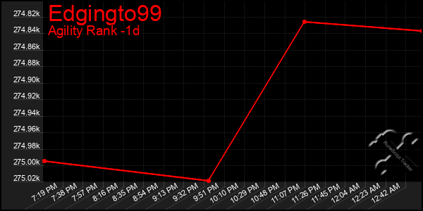 Last 24 Hours Graph of Edgingto99