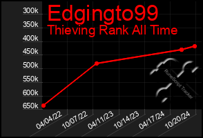 Total Graph of Edgingto99