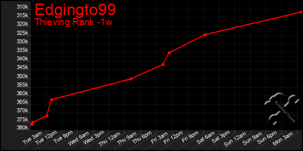 Last 7 Days Graph of Edgingto99