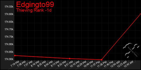 Last 24 Hours Graph of Edgingto99