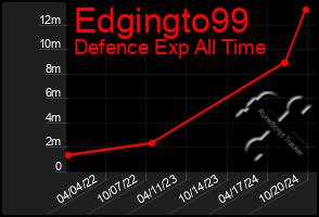 Total Graph of Edgingto99