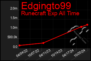 Total Graph of Edgingto99