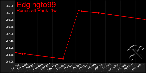 Last 7 Days Graph of Edgingto99