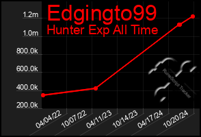 Total Graph of Edgingto99