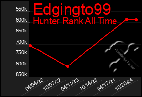 Total Graph of Edgingto99