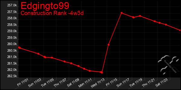 Last 31 Days Graph of Edgingto99