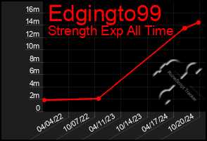 Total Graph of Edgingto99