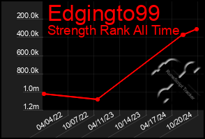 Total Graph of Edgingto99